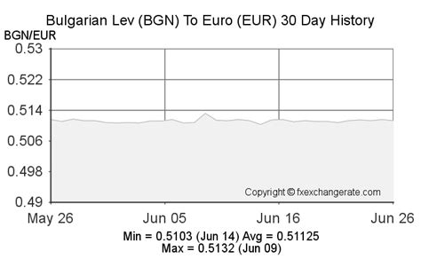 100 Bulgarian levs to Euros Exchange Rate. Convert BGN/EUR.